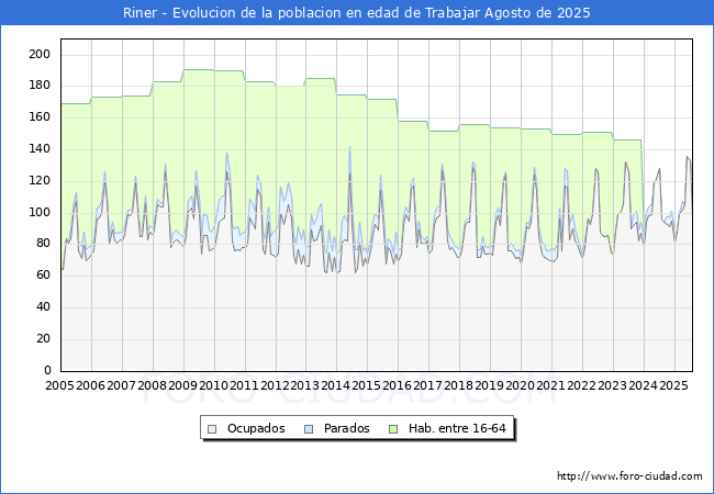 Evoluci�n Afiliados a la Seguridad Social, parados y poblaci�n en edad de trabajar para el Municipio de Riner hasta Agosto del 2025.