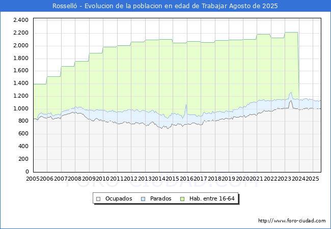 Evolucin Afiliados a la Seguridad Social, parados y poblacin en edad de trabajar para el Municipio de Rossell hasta Agosto del 2025.