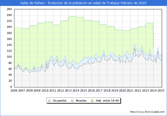 Evolucin Afiliados a la Seguridad Social, parados y poblacin en edad de trabajar para el Municipio de Sals de Pallars hasta Febrero del 2025.