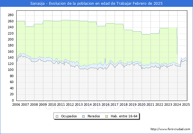 Evolucin Afiliados a la Seguridad Social, parados y poblacin en edad de trabajar para el Municipio de Sanaja hasta Febrero del 2025.