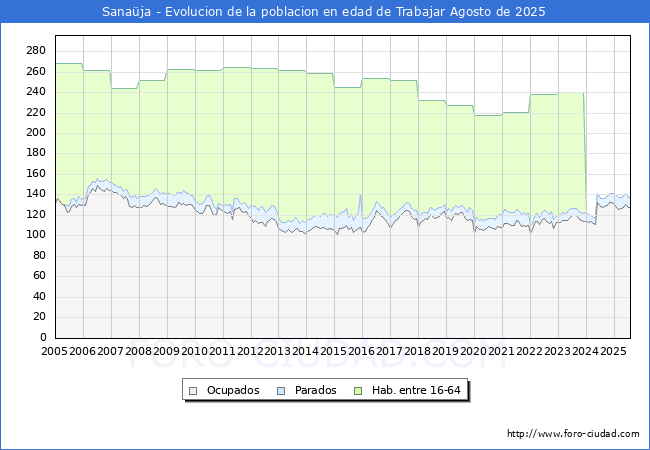Evolucin Afiliados a la Seguridad Social, parados y poblacin en edad de trabajar para el Municipio de Sanaja hasta Agosto del 2025.