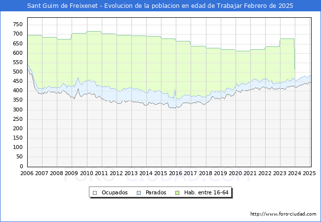 Evolucin Afiliados a la Seguridad Social, parados y poblacin en edad de trabajar para el Municipio de Sant Guim de Freixenet hasta Febrero del 2025.