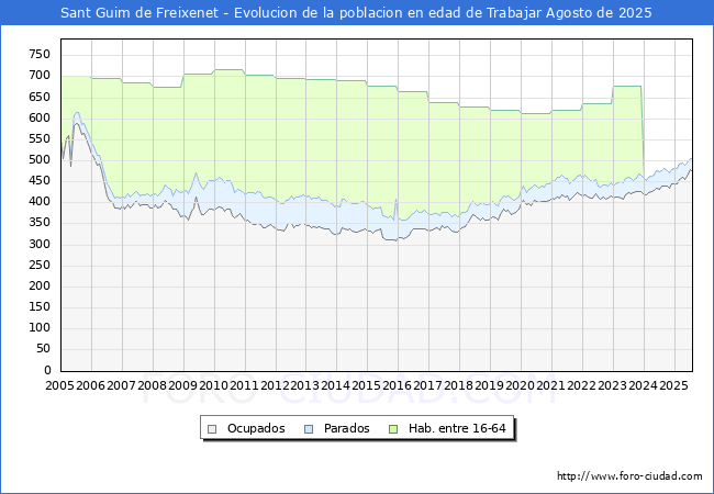 Evolucin Afiliados a la Seguridad Social, parados y poblacin en edad de trabajar para el Municipio de Sant Guim de Freixenet hasta Agosto del 2025.