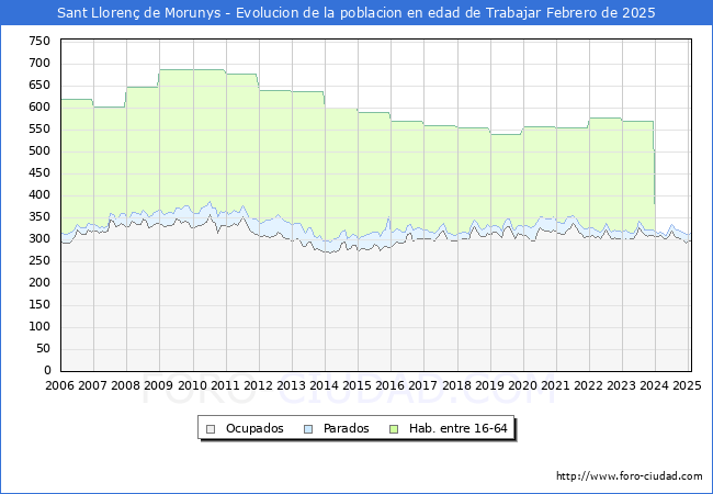 Evolucin Afiliados a la Seguridad Social, parados y poblacin en edad de trabajar para el Municipio de Sant Lloren de Morunys hasta Febrero del 2025.