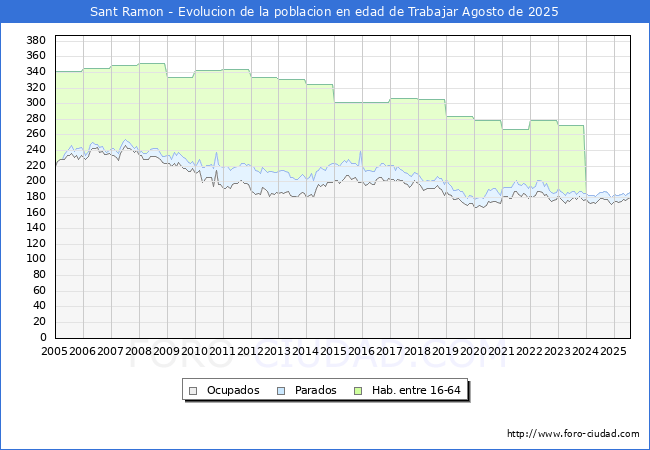 Evolucin Afiliados a la Seguridad Social, parados y poblacin en edad de trabajar para el Municipio de Sant Ramon hasta Agosto del 2025.