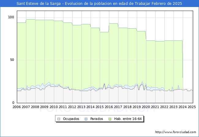Evolucin Afiliados a la Seguridad Social, parados y poblacin en edad de trabajar para el Municipio de Sant Esteve de la Sarga hasta Febrero del 2025.