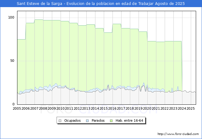 Evolucin Afiliados a la Seguridad Social, parados y poblacin en edad de trabajar para el Municipio de Sant Esteve de la Sarga hasta Agosto del 2025.
