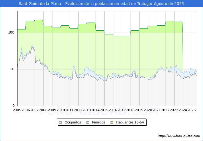 Evolucin Afiliados a la Seguridad Social, parados y poblacin en edad de trabajar para el Municipio de Sant Guim de la Plana hasta Agosto del 2025.
