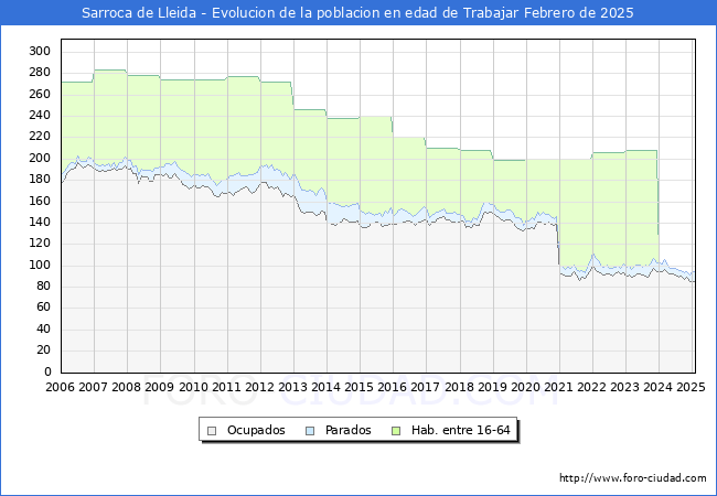 Evolucin Afiliados a la Seguridad Social, parados y poblacin en edad de trabajar para el Municipio de Sarroca de Lleida hasta Febrero del 2025.