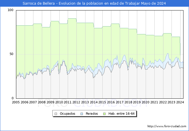Evolucin Afiliados a la Seguridad Social, parados y poblacin en edad de trabajar para el Municipio de Sarroca de Bellera hasta Mayo del 2024.