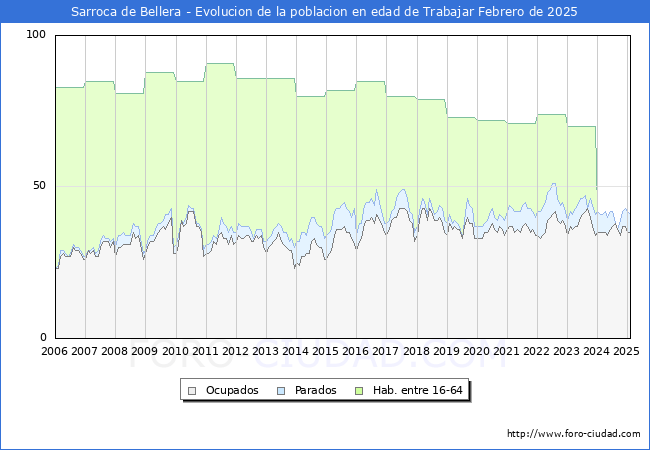 Evolucin Afiliados a la Seguridad Social, parados y poblacin en edad de trabajar para el Municipio de Sarroca de Bellera hasta Febrero del 2025.