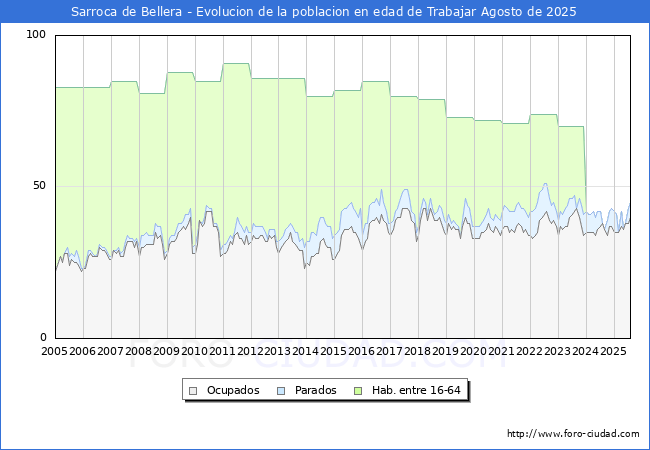 Evolucin Afiliados a la Seguridad Social, parados y poblacin en edad de trabajar para el Municipio de Sarroca de Bellera hasta Agosto del 2025.