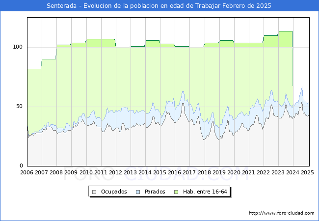 Evolucin Afiliados a la Seguridad Social, parados y poblacin en edad de trabajar para el Municipio de Senterada hasta Febrero del 2025.