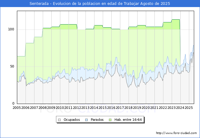Evolucin Afiliados a la Seguridad Social, parados y poblacin en edad de trabajar para el Municipio de Senterada hasta Agosto del 2025.