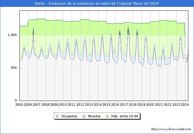 Evolucin Afiliados a la Seguridad Social, parados y poblacin en edad de trabajar para el Municipio de Sers hasta Mayo del 2024.