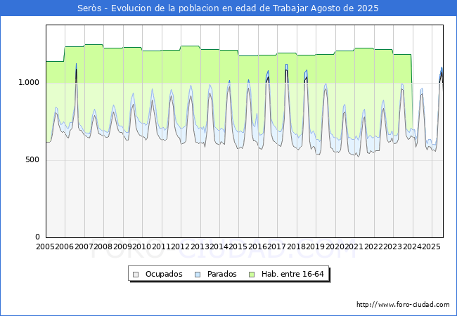 Evoluci�n Afiliados a la Seguridad Social, parados y poblaci�n en edad de trabajar para el Municipio de Ser�s hasta Agosto del 2025.