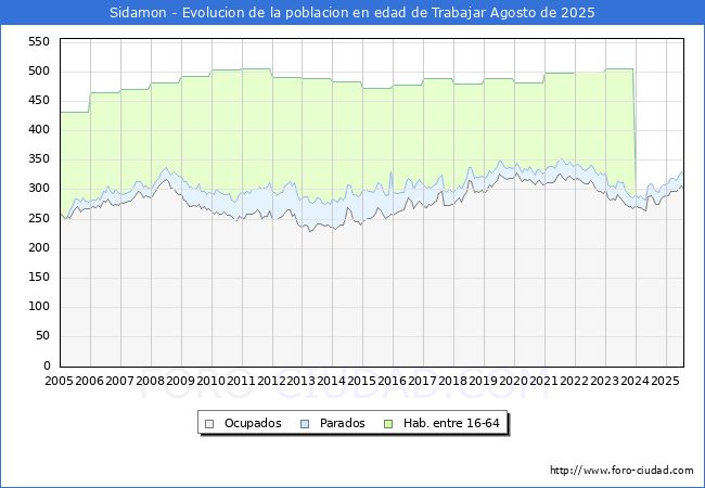 Evolucin Afiliados a la Seguridad Social, parados y poblacin en edad de trabajar para el Municipio de Sidamon hasta Agosto del 2025.