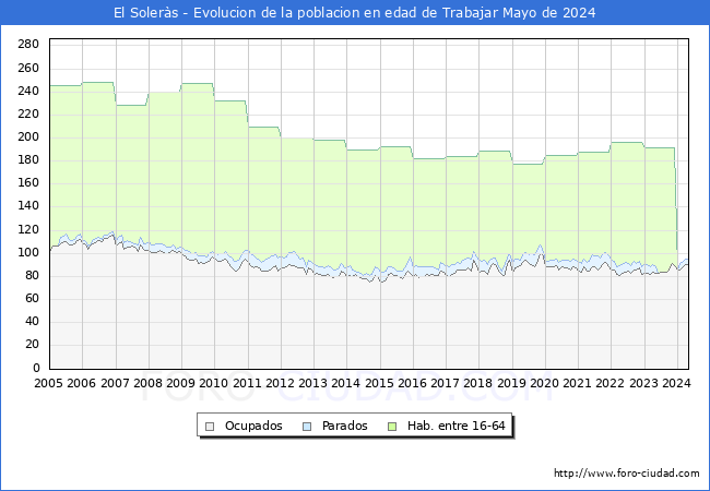 Evolucin Afiliados a la Seguridad Social, parados y poblacin en edad de trabajar para el Municipio de El Solers hasta Mayo del 2024.