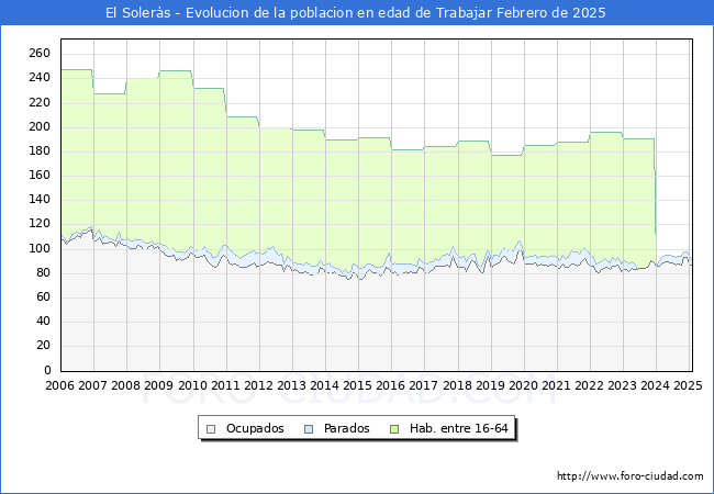 Evolucin Afiliados a la Seguridad Social, parados y poblacin en edad de trabajar para el Municipio de El Solers hasta Febrero del 2025.