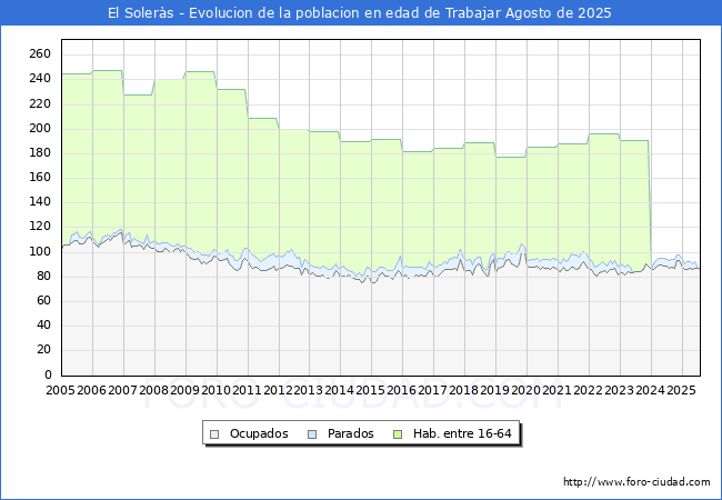 Evolucin Afiliados a la Seguridad Social, parados y poblacin en edad de trabajar para el Municipio de El Solers hasta Agosto del 2025.