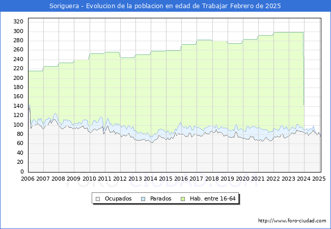 Evolucin Afiliados a la Seguridad Social, parados y poblacin en edad de trabajar para el Municipio de Soriguera hasta Febrero del 2025.