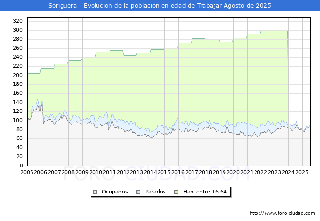 Evolucin Afiliados a la Seguridad Social, parados y poblacin en edad de trabajar para el Municipio de Soriguera hasta Agosto del 2025.