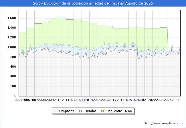 Evolucin Afiliados a la Seguridad Social, parados y poblacin en edad de trabajar para el Municipio de Sort hasta Agosto del 2025.