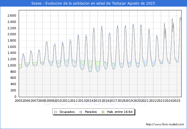 Evolucin Afiliados a la Seguridad Social, parados y poblacin en edad de trabajar para el Municipio de Soses hasta Agosto del 2025.