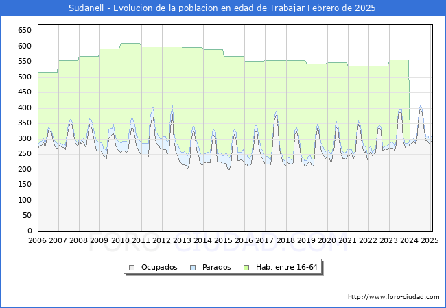 Evolucin Afiliados a la Seguridad Social, parados y poblacin en edad de trabajar para el Municipio de Sudanell hasta Febrero del 2025.