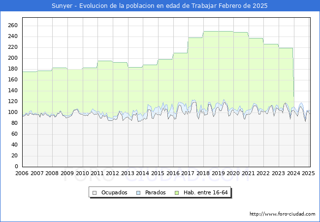 Evolucin Afiliados a la Seguridad Social, parados y poblacin en edad de trabajar para el Municipio de Sunyer hasta Febrero del 2025.
