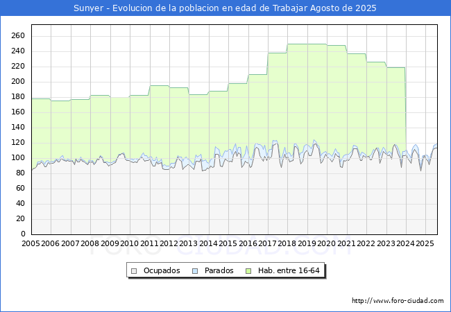 Evolucin Afiliados a la Seguridad Social, parados y poblacin en edad de trabajar para el Municipio de Sunyer hasta Agosto del 2025.