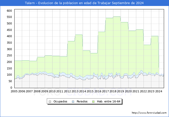 Evolucin Afiliados a la Seguridad Social, parados y poblacin en edad de trabajar para el Municipio de Talarn hasta Septiembre del 2024.