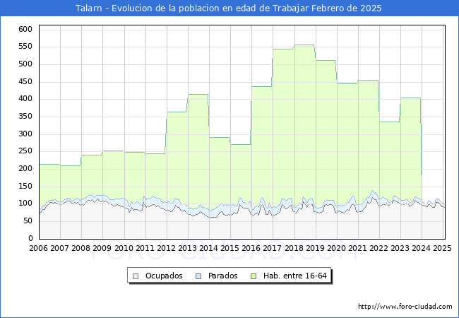 Evolucin Afiliados a la Seguridad Social, parados y poblacin en edad de trabajar para el Municipio de Talarn hasta Febrero del 2025.