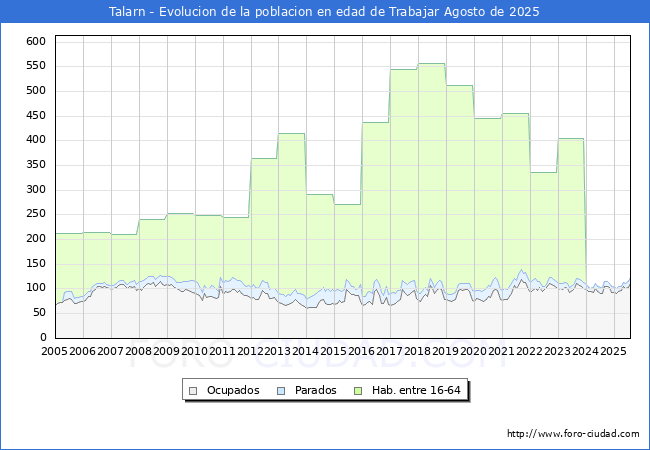 Evoluci�n Afiliados a la Seguridad Social, parados y poblaci�n en edad de trabajar para el Municipio de Talarn hasta Agosto del 2025.