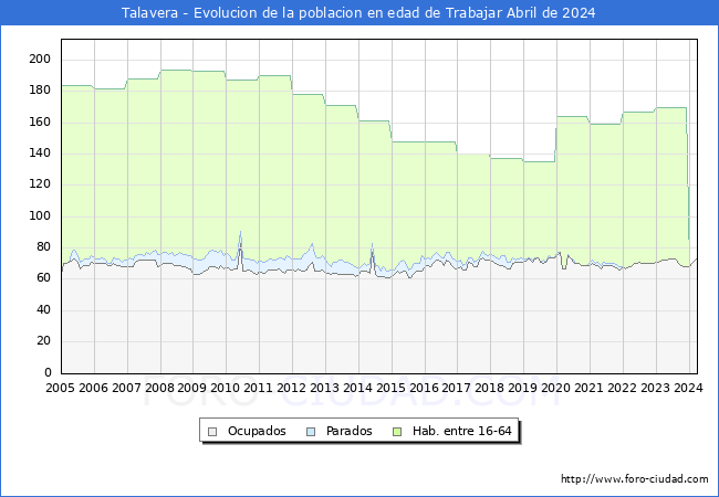 Evolucin Afiliados a la Seguridad Social, parados y poblacin en edad de trabajar para el Municipio de Talavera hasta Abril del 2024.