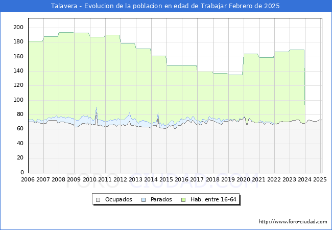 Evolucin Afiliados a la Seguridad Social, parados y poblacin en edad de trabajar para el Municipio de Talavera hasta Febrero del 2025.