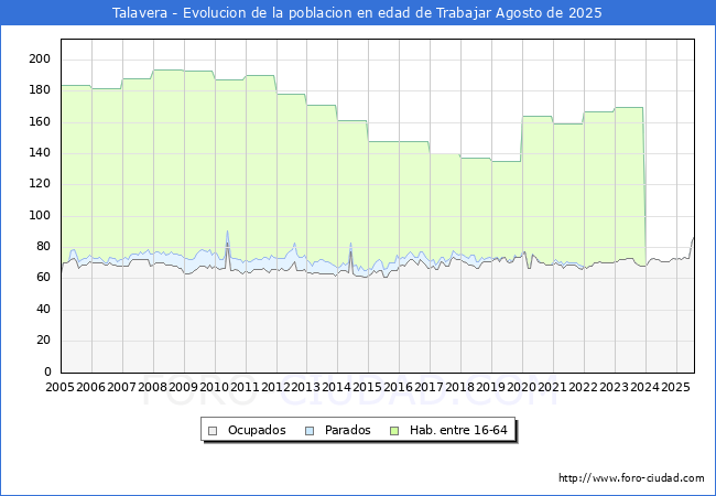 Evolucin Afiliados a la Seguridad Social, parados y poblacin en edad de trabajar para el Municipio de Talavera hasta Agosto del 2025.