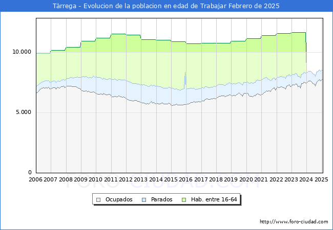 Evolucin Afiliados a la Seguridad Social, parados y poblacin en edad de trabajar para el Municipio de Trrega hasta Febrero del 2025.