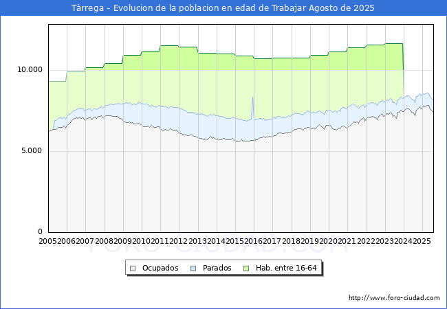 Evolucin Afiliados a la Seguridad Social, parados y poblacin en edad de trabajar para el Municipio de Trrega hasta Agosto del 2025.
