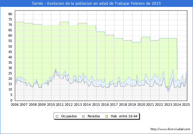 Evolucin Afiliados a la Seguridad Social, parados y poblacin en edad de trabajar para el Municipio de Tarrs hasta Febrero del 2025.