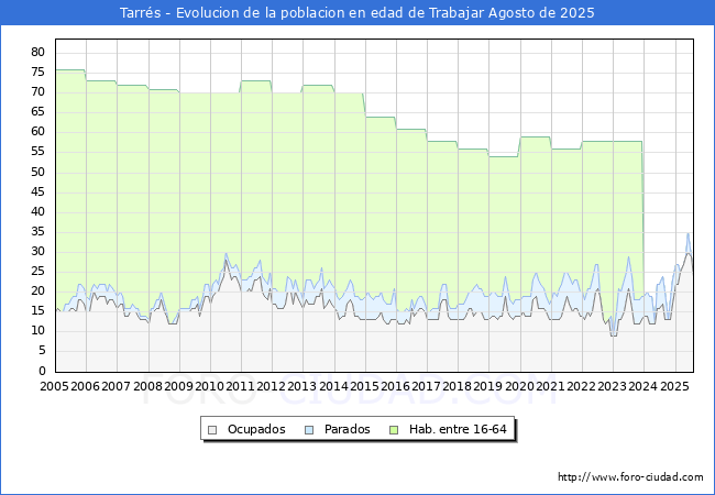 Evoluci�n Afiliados a la Seguridad Social, parados y poblaci�n en edad de trabajar para el Municipio de Tarr�s hasta Agosto del 2025.