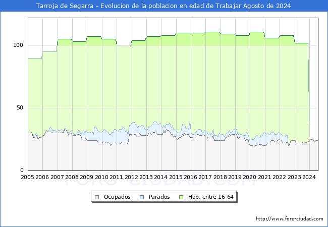 Evolucin Afiliados a la Seguridad Social, parados y poblacin en edad de trabajar para el Municipio de Tarroja de Segarra hasta Agosto del 2024.