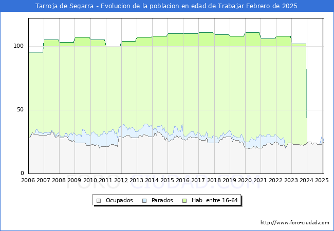 Evolucin Afiliados a la Seguridad Social, parados y poblacin en edad de trabajar para el Municipio de Tarroja de Segarra hasta Febrero del 2025.