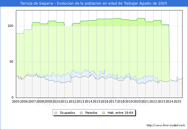 Evolucin Afiliados a la Seguridad Social, parados y poblacin en edad de trabajar para el Municipio de Tarroja de Segarra hasta Agosto del 2025.
