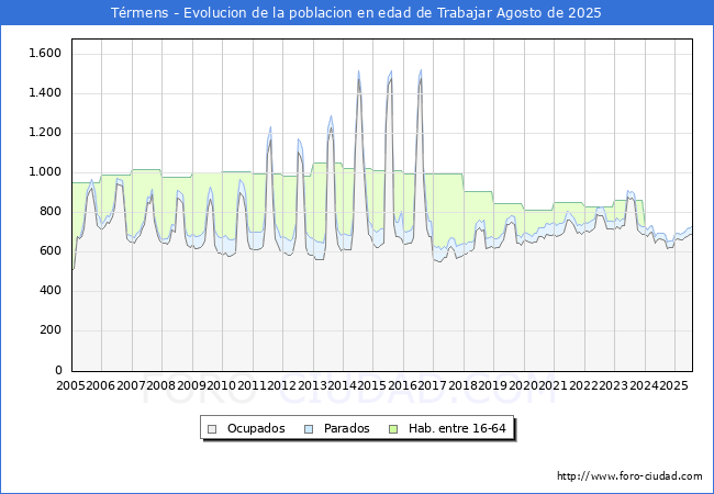 Evoluci�n Afiliados a la Seguridad Social, parados y poblaci�n en edad de trabajar para el Municipio de T�rmens hasta Agosto del 2025.