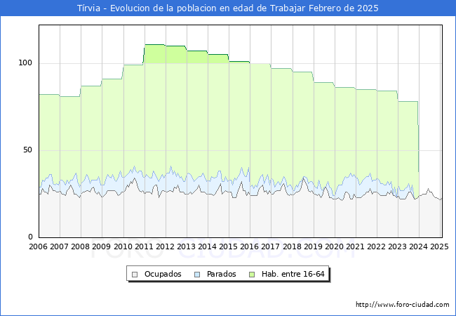 Evolucin Afiliados a la Seguridad Social, parados y poblacin en edad de trabajar para el Municipio de Trvia hasta Febrero del 2025.