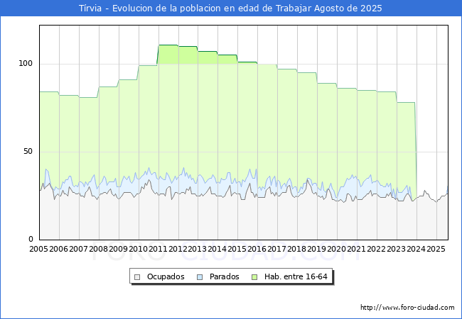 Evolucin Afiliados a la Seguridad Social, parados y poblacin en edad de trabajar para el Municipio de Trvia hasta Agosto del 2025.
