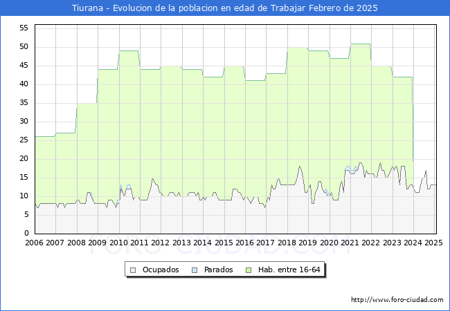 Evolucin Afiliados a la Seguridad Social, parados y poblacin en edad de trabajar para el Municipio de Tiurana hasta Febrero del 2025.