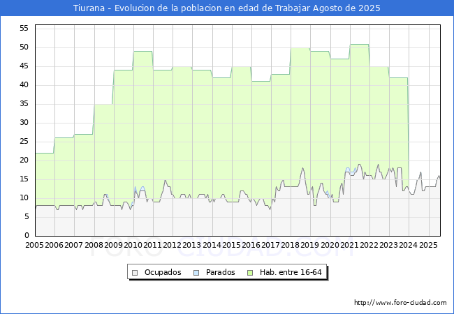 Evoluci�n Afiliados a la Seguridad Social, parados y poblaci�n en edad de trabajar para el Municipio de Tiurana hasta Agosto del 2025.