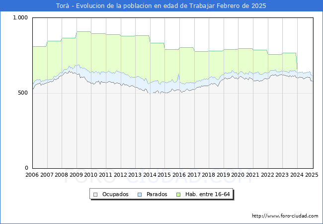 Evolucin Afiliados a la Seguridad Social, parados y poblacin en edad de trabajar para el Municipio de Tor hasta Febrero del 2025.